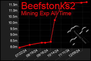 Total Graph of Beefstonks2