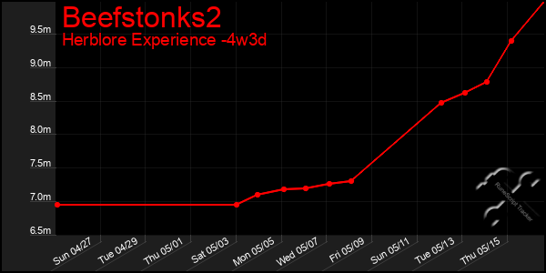 Last 31 Days Graph of Beefstonks2