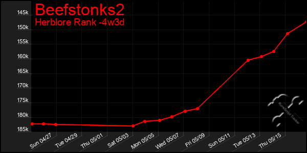 Last 31 Days Graph of Beefstonks2