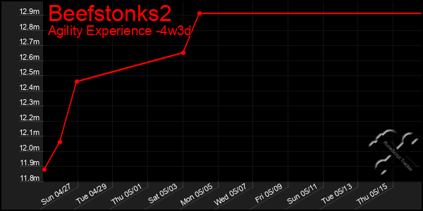 Last 31 Days Graph of Beefstonks2