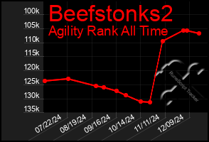 Total Graph of Beefstonks2