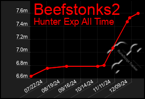 Total Graph of Beefstonks2