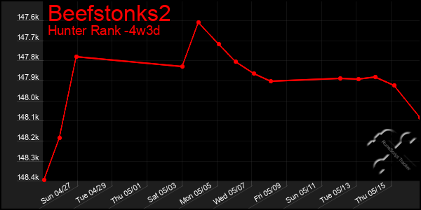 Last 31 Days Graph of Beefstonks2