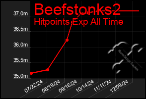 Total Graph of Beefstonks2