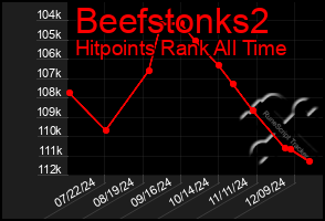 Total Graph of Beefstonks2