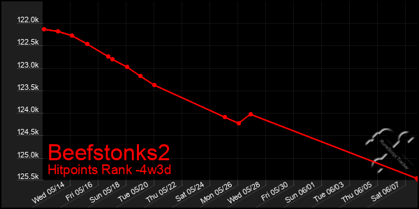 Last 31 Days Graph of Beefstonks2