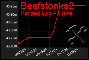 Total Graph of Beefstonks2