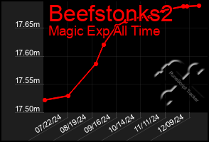 Total Graph of Beefstonks2