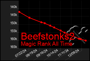 Total Graph of Beefstonks2