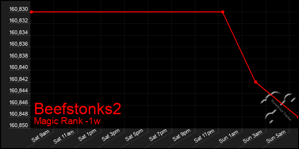 Last 7 Days Graph of Beefstonks2