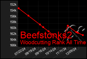 Total Graph of Beefstonks2