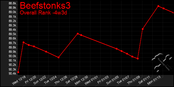 Last 31 Days Graph of Beefstonks3