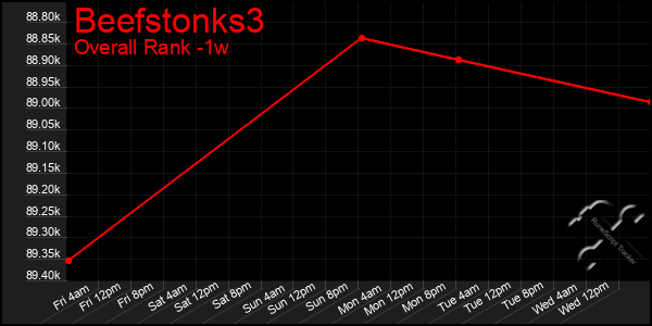 1 Week Graph of Beefstonks3