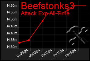 Total Graph of Beefstonks3