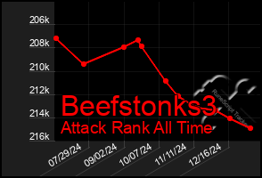 Total Graph of Beefstonks3