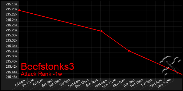 Last 7 Days Graph of Beefstonks3