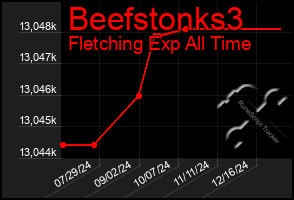 Total Graph of Beefstonks3