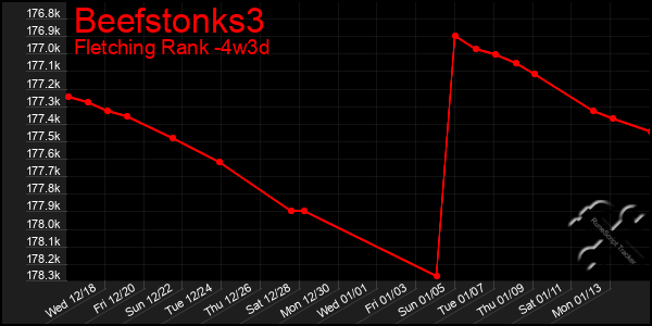 Last 31 Days Graph of Beefstonks3