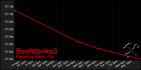 Last 7 Days Graph of Beefstonks3