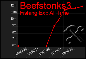 Total Graph of Beefstonks3