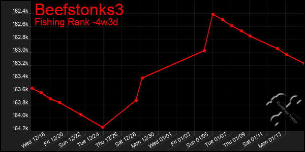 Last 31 Days Graph of Beefstonks3