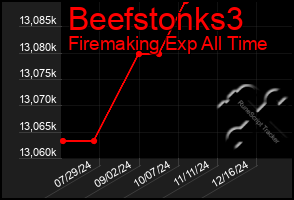 Total Graph of Beefstonks3