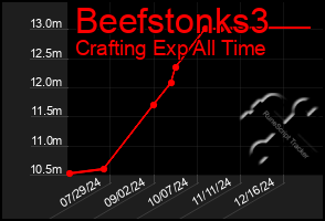 Total Graph of Beefstonks3