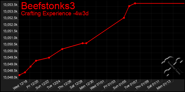 Last 31 Days Graph of Beefstonks3