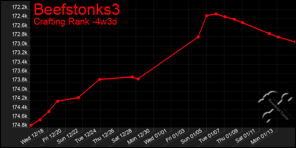 Last 31 Days Graph of Beefstonks3