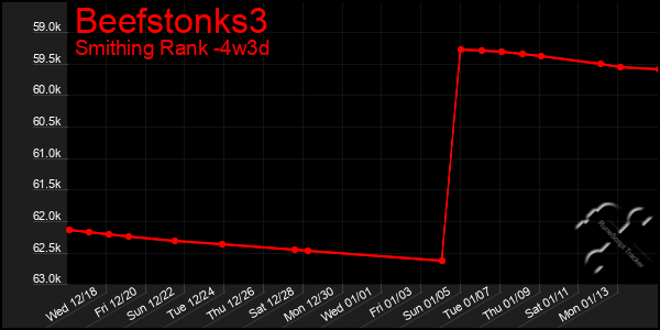 Last 31 Days Graph of Beefstonks3