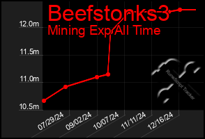 Total Graph of Beefstonks3