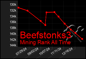 Total Graph of Beefstonks3