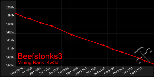 Last 31 Days Graph of Beefstonks3