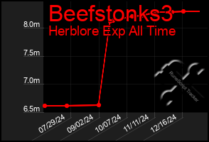 Total Graph of Beefstonks3