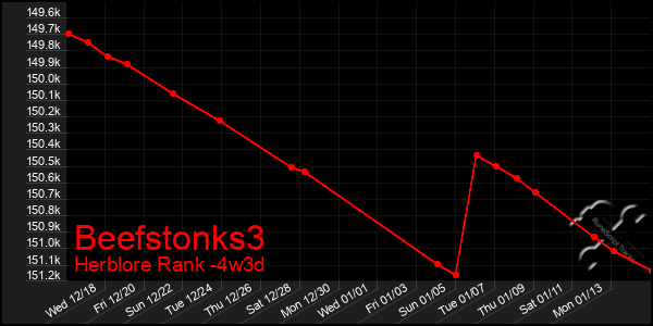 Last 31 Days Graph of Beefstonks3