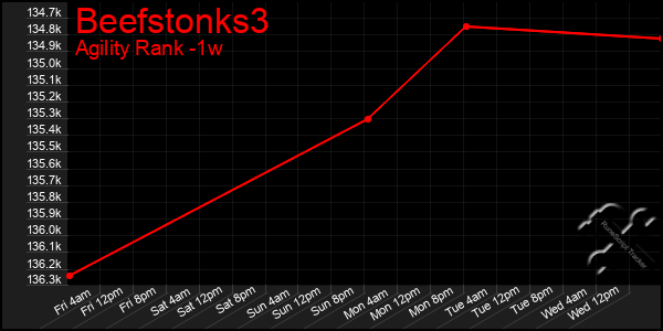 Last 7 Days Graph of Beefstonks3