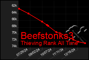 Total Graph of Beefstonks3