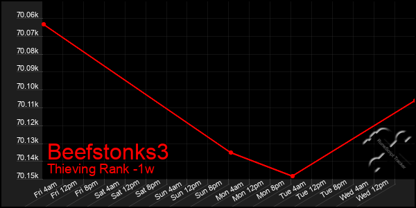 Last 7 Days Graph of Beefstonks3