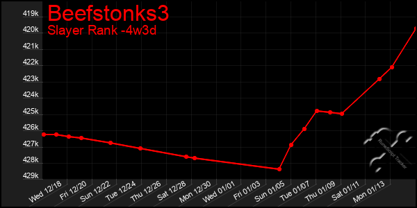 Last 31 Days Graph of Beefstonks3