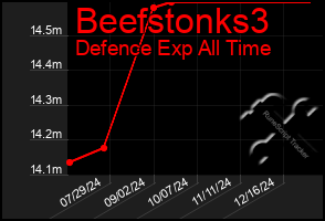 Total Graph of Beefstonks3