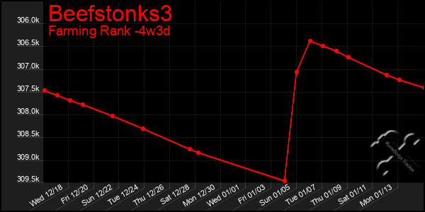 Last 31 Days Graph of Beefstonks3