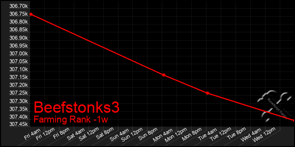 Last 7 Days Graph of Beefstonks3