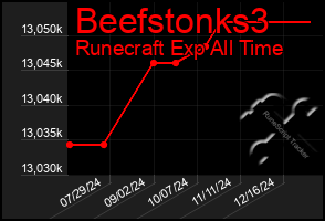 Total Graph of Beefstonks3