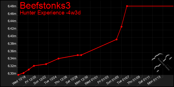 Last 31 Days Graph of Beefstonks3