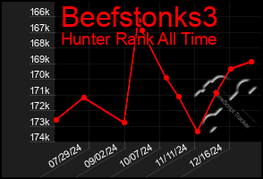 Total Graph of Beefstonks3