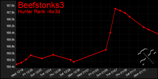 Last 31 Days Graph of Beefstonks3