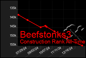 Total Graph of Beefstonks3