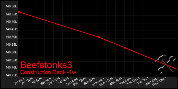 Last 7 Days Graph of Beefstonks3