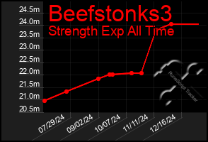 Total Graph of Beefstonks3