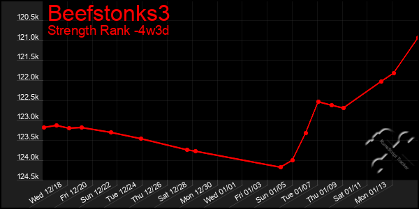 Last 31 Days Graph of Beefstonks3